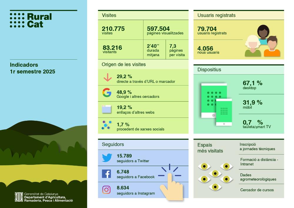 Dades Ruralcat 1r semestre 2025